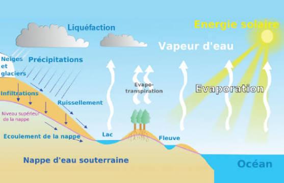 Le Cycle de l'Eau